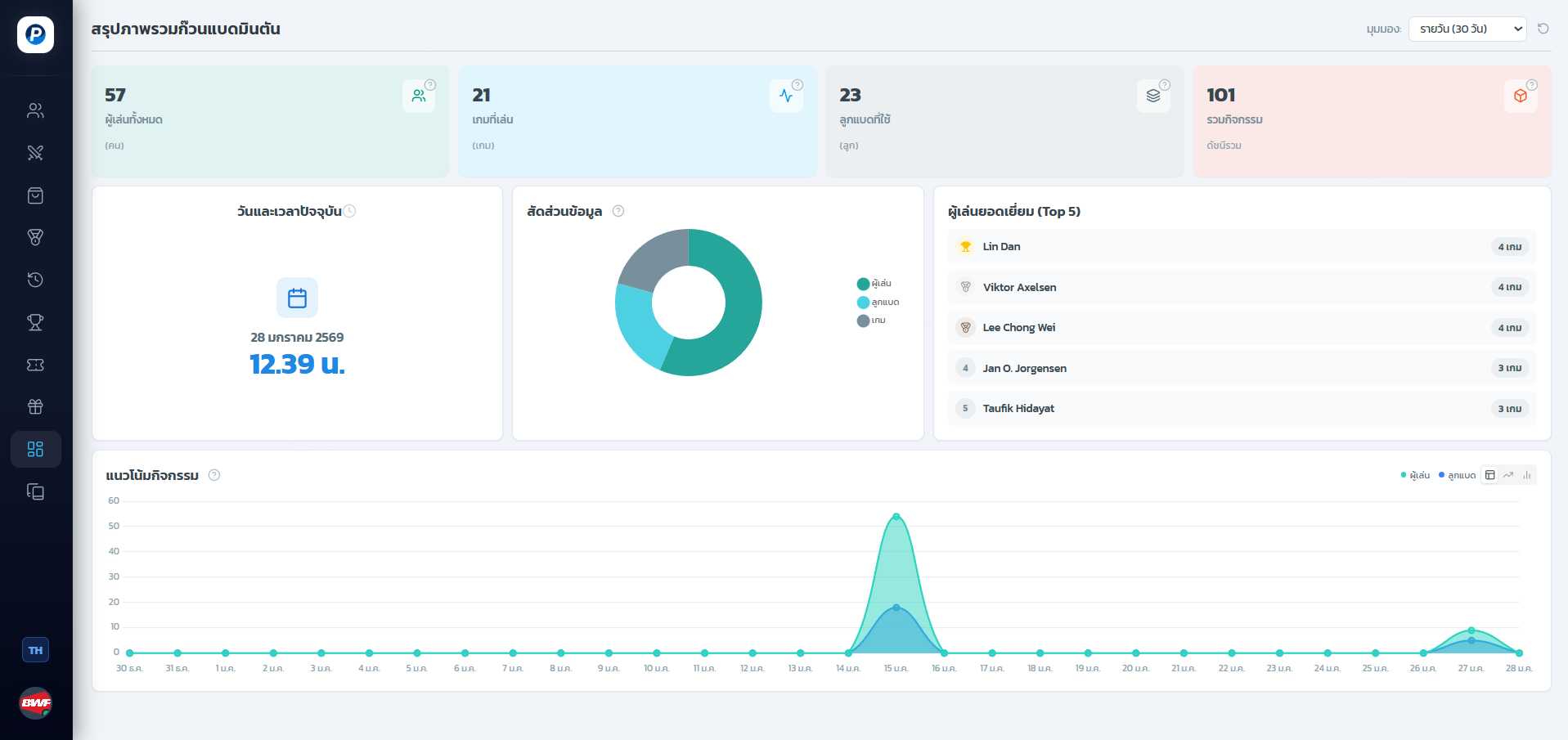 ภาพรวมก๊วน (Dashboard)
